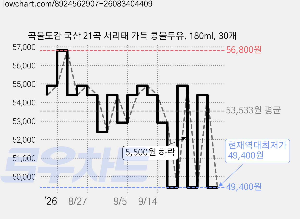 곡물도감 국산 21곡 서리태 가득 콩물두유, 180ml, 30개 가격 변동 차트, 현재가 49,400원, 역대최저가