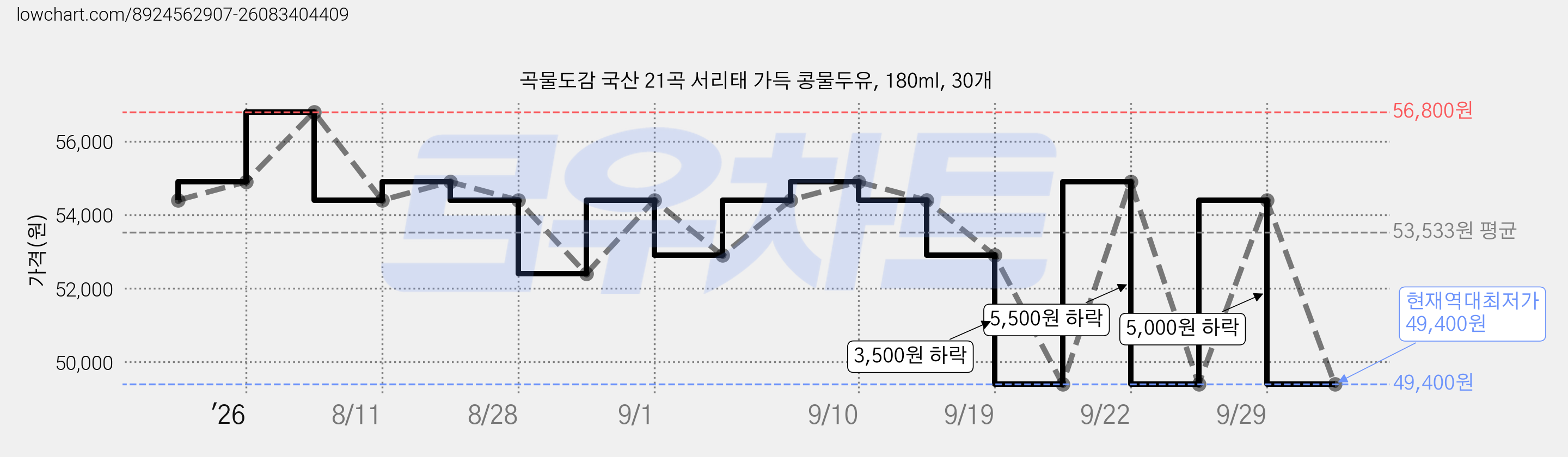 곡물도감 국산 21곡 서리태 가득 콩물두유, 180ml, 30개 가격 변동 차트, 현재가 49,400원, 역대최저가