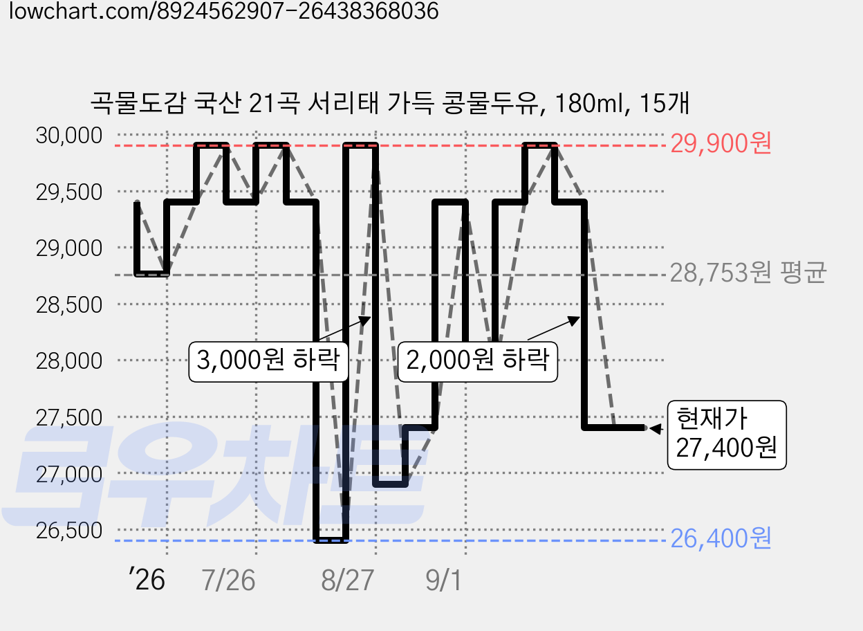 곡물도감 국산 21곡 서리태 가득 콩물두유, 180ml, 15개 가격 변동 차트, 현재가 27,400원, 관측 최저가 26,400원