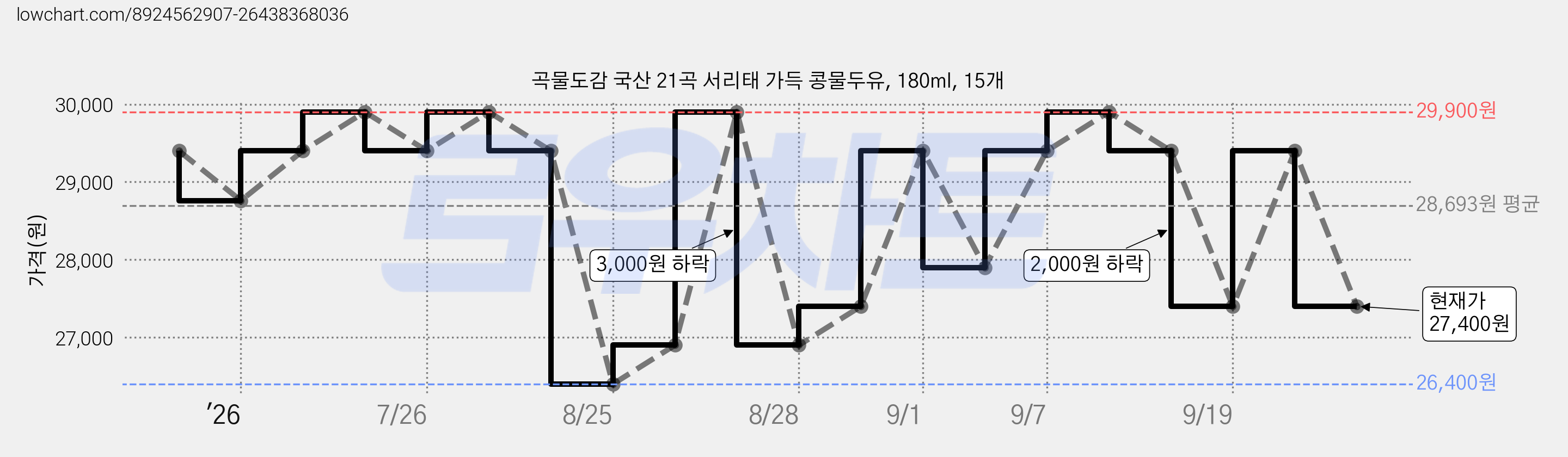 곡물도감 국산 21곡 서리태 가득 콩물두유, 180ml, 15개 가격 변동 차트, 현재가 27,400원, 관측 최저가 26,400원