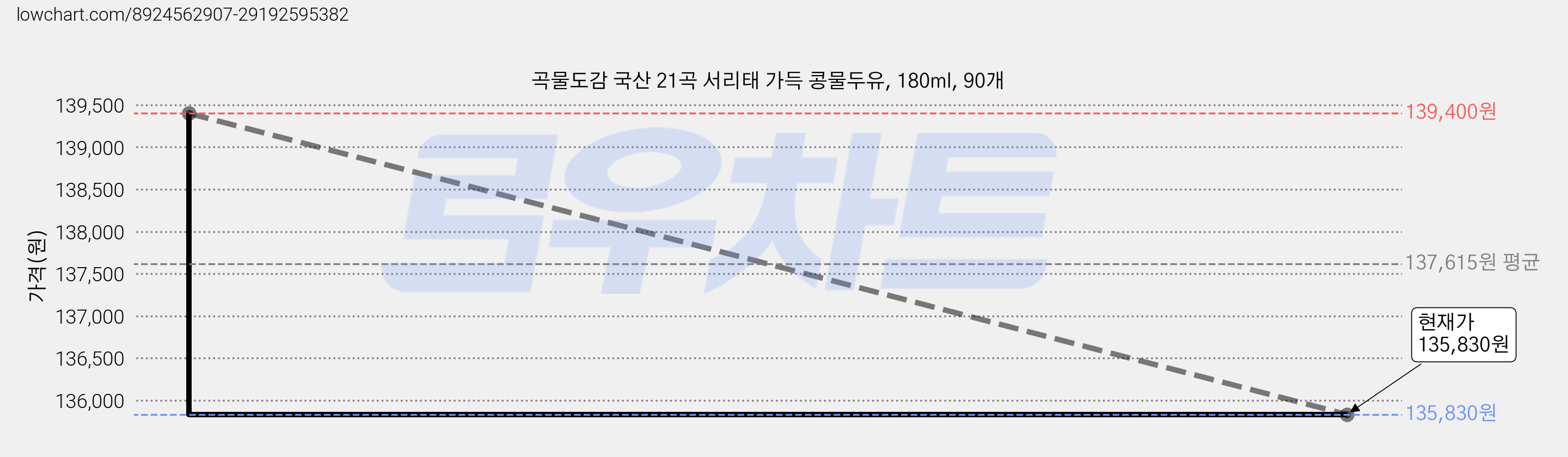 곡물도감 국산 21곡 서리태 가득 콩물두유, 180ml, 90개 가격 변동 차트, 현재가 135,830원, 관측 최저가 127,370원
