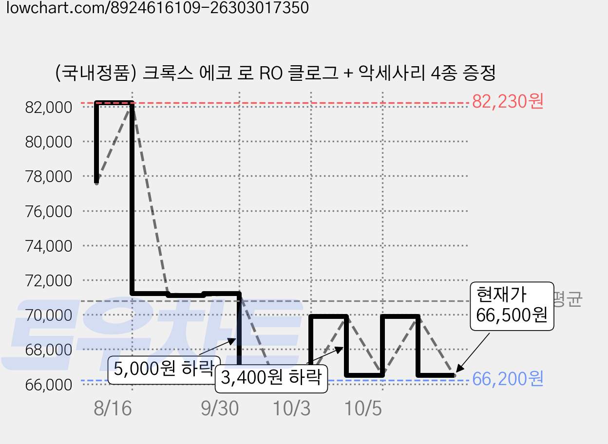 (국내정품) 크록스 에코 로 RO 클로그 + 악세사리 4종 증정 가격 변동 차트, 현재가 66,500원, 관측 최저가 66,200원