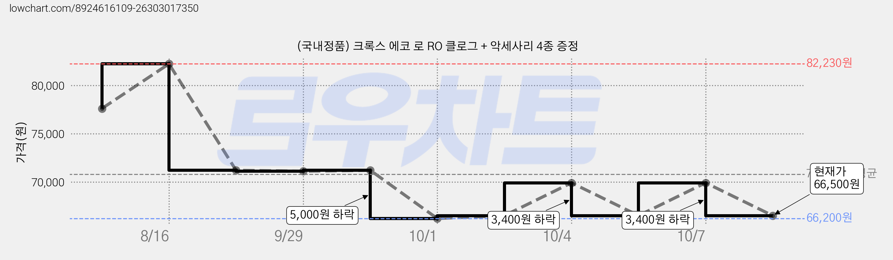 (국내정품) 크록스 에코 로 RO 클로그 + 악세사리 4종 증정 가격 변동 차트, 현재가 66,500원, 관측 최저가 66,200원