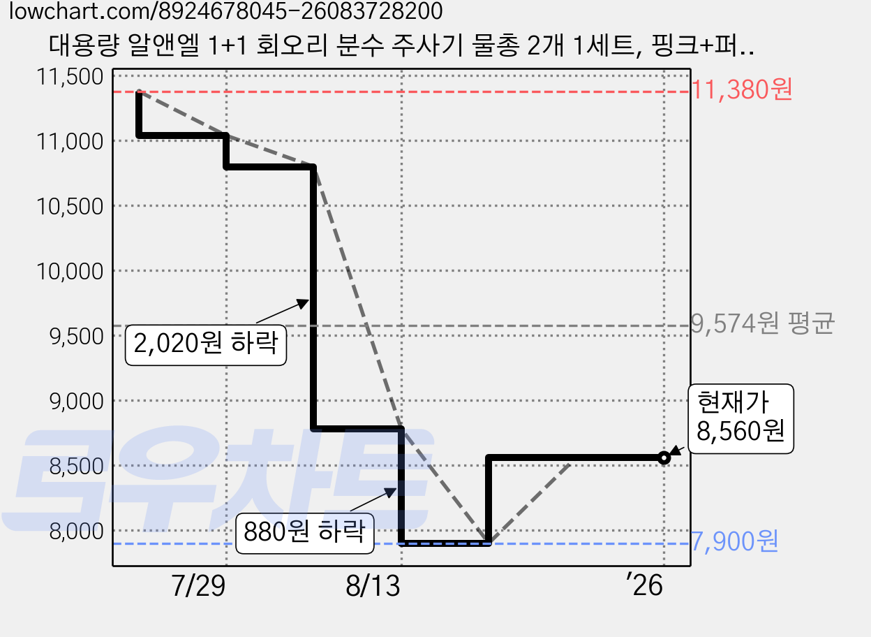 대용량 알앤엘 1+1 회오리 분수 주사기 물총 2개 1세트, 핑크+퍼플, 1개 가격 변동 차트, 현재가 8,560원, 관측 최저가 7,900원