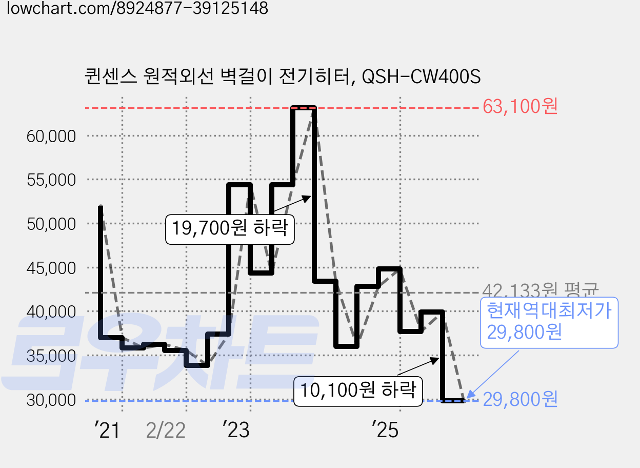 퀸센스 원적외선 벽걸이 전기히터, QSH-CW400S 가격 변동 차트, 현재가 29,800원, 역대최저가