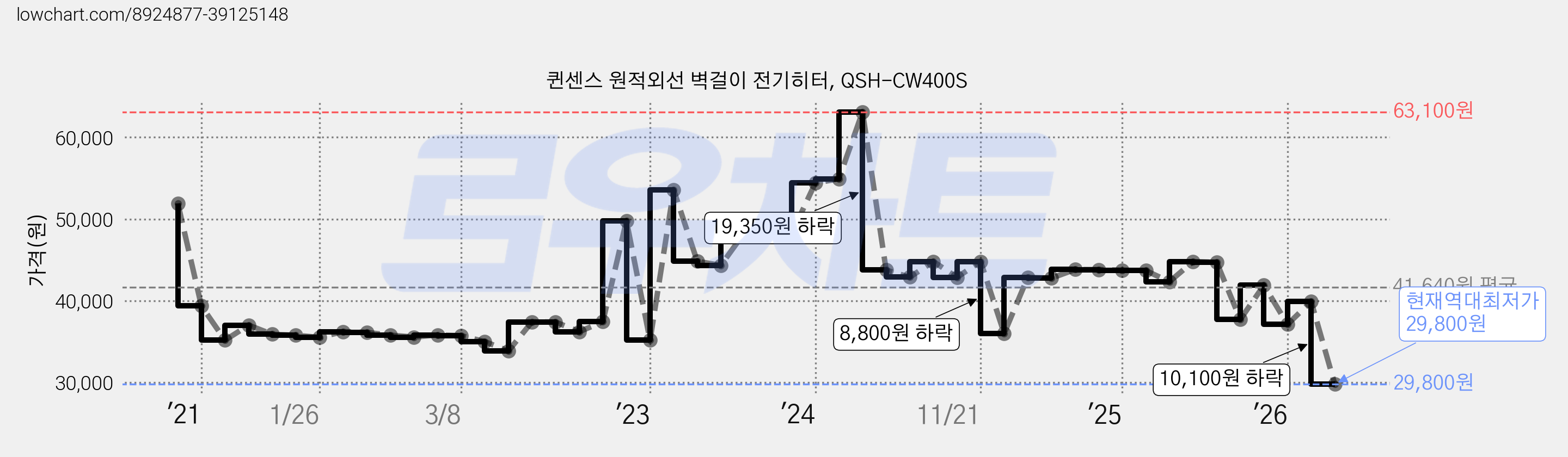 퀸센스 원적외선 벽걸이 전기히터, QSH-CW400S 가격 변동 차트, 현재가 29,800원, 역대최저가