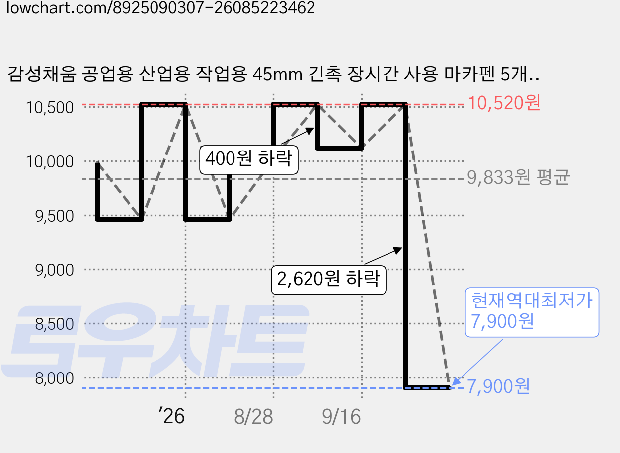 감성채움 공업용 산업용 작업용 45mm 긴촉 장시간 사용 마카펜 5개입 세트, 블루, 5개 가격 변동 차트, 현재가 7,900원, 역대최저가