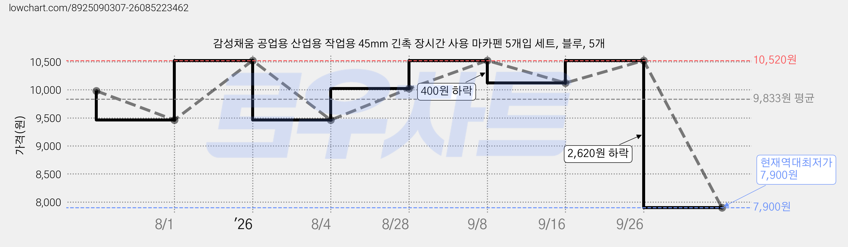 감성채움 공업용 산업용 작업용 45mm 긴촉 장시간 사용 마카펜 5개입 세트, 블루, 5개 가격 변동 차트, 현재가 7,900원, 역대최저가