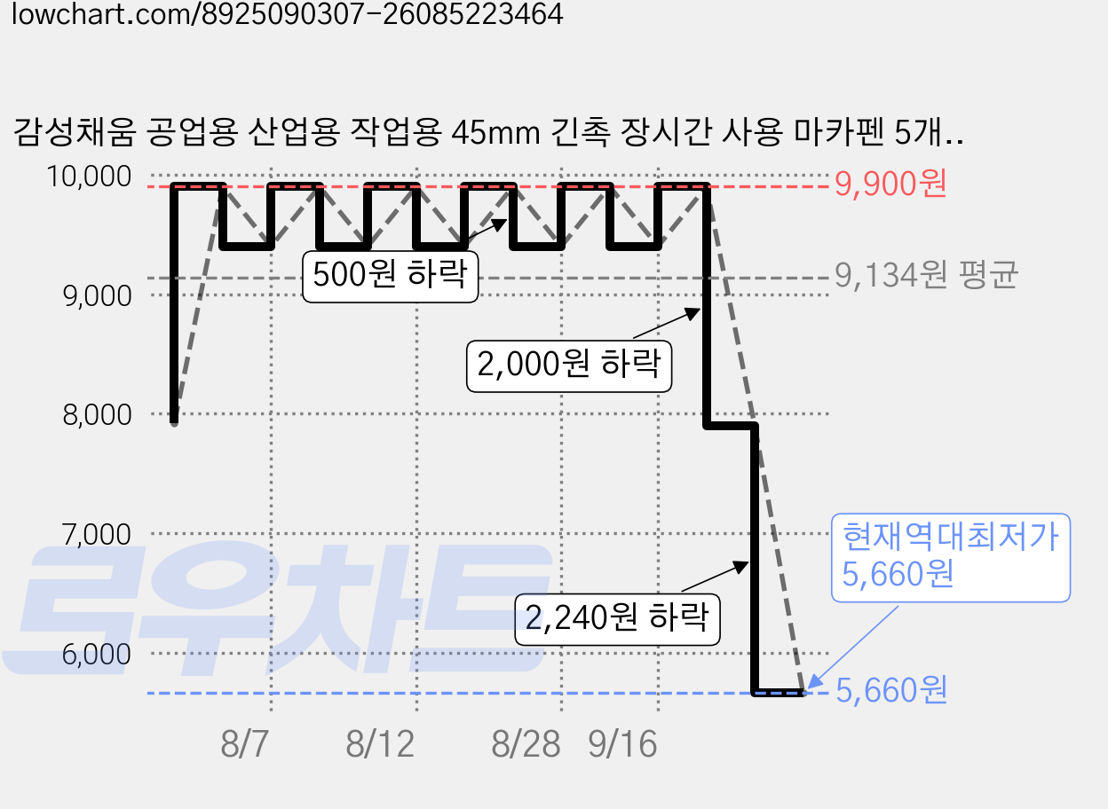 감성채움 공업용 산업용 작업용 45mm 긴촉 장시간 사용 마카펜 5개입 세트, 레드, 5개 가격 변동 차트, 현재가 5,660원, 역대최저가