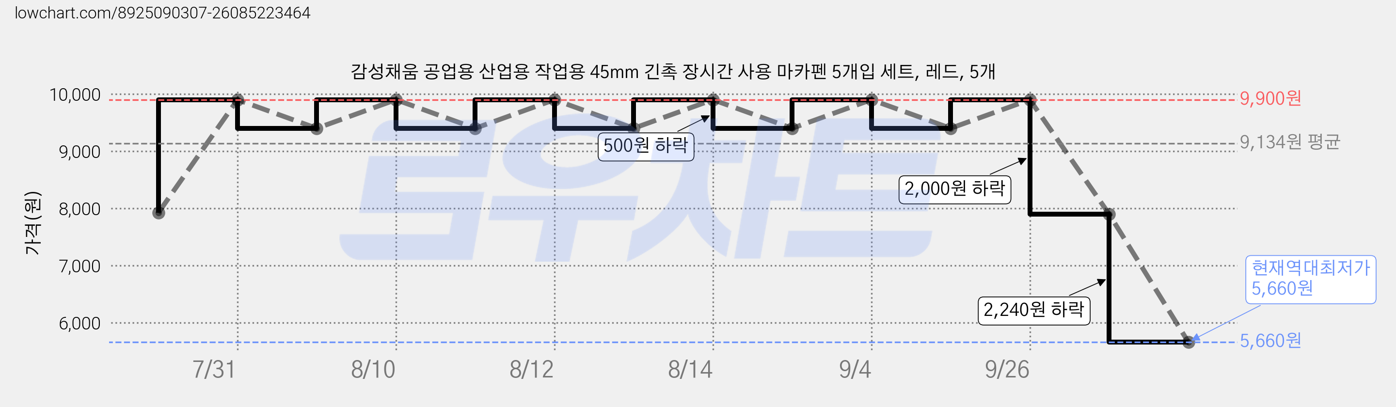감성채움 공업용 산업용 작업용 45mm 긴촉 장시간 사용 마카펜 5개입 세트, 레드, 5개 가격 변동 차트, 현재가 5,660원, 역대최저가