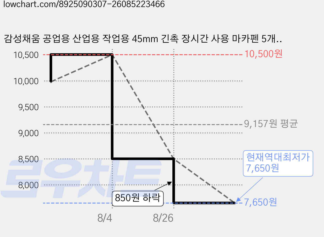 감성채움 공업용 산업용 작업용 45mm 긴촉 장시간 사용 마카펜 5개입 세트, 블랙, 5개 가격 변동 차트, 현재가 7,650원, 역대최저가