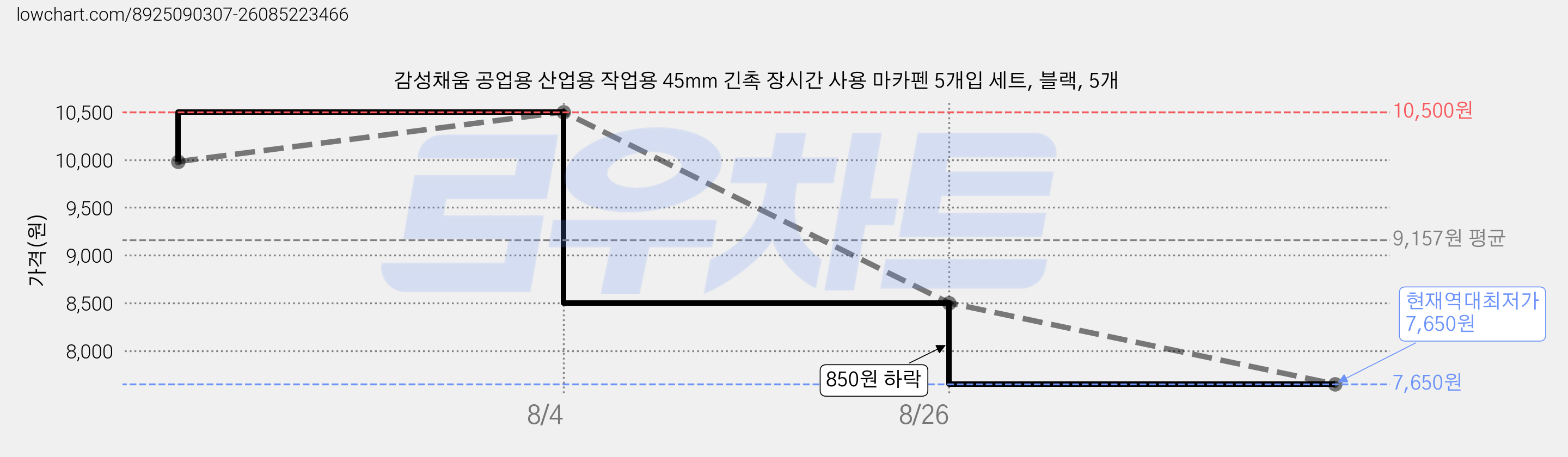 감성채움 공업용 산업용 작업용 45mm 긴촉 장시간 사용 마카펜 5개입 세트, 블랙, 5개 가격 변동 차트, 현재가 7,650원, 역대최저가