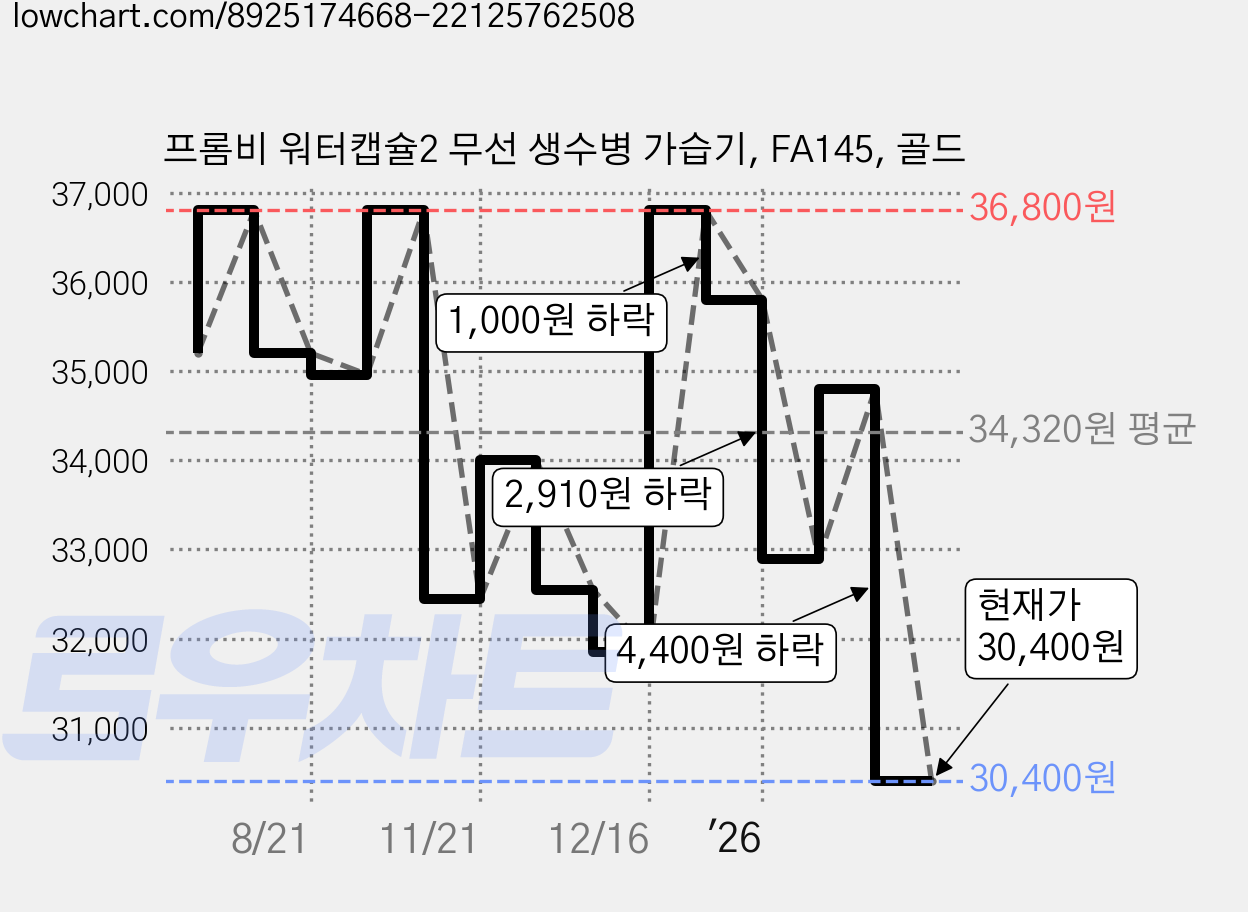 프롬비 워터캡슐2 무선 생수병 가습기, FA145, 골드 가격 변동 차트, 현재가 30,400원, 관측 최저가 27,800원
