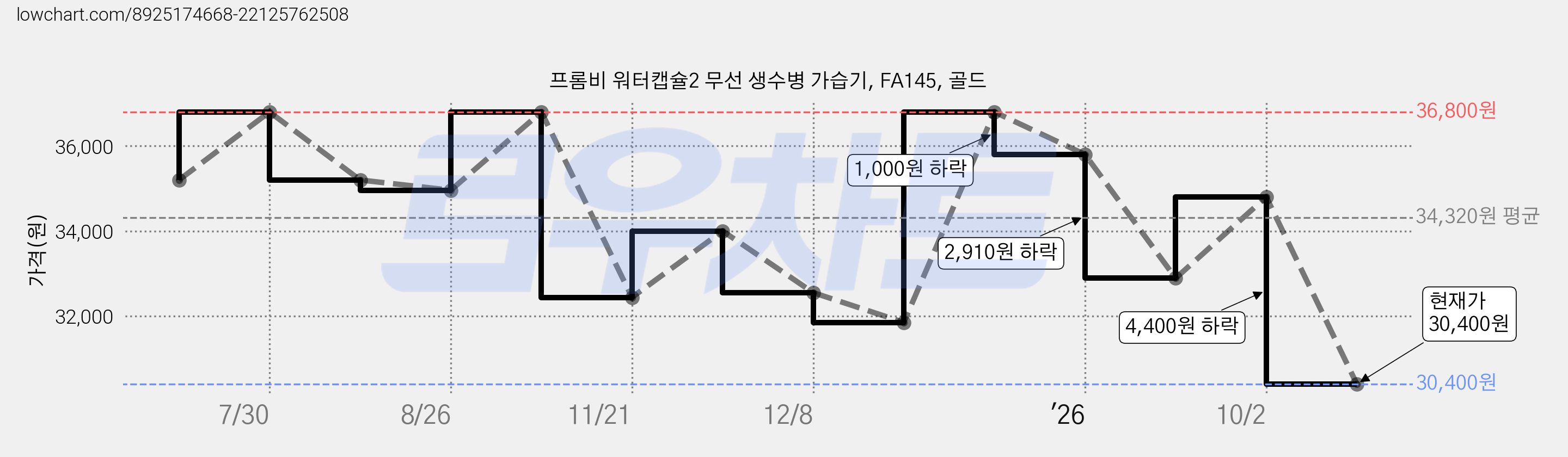 프롬비 워터캡슐2 무선 생수병 가습기, FA145, 골드 가격 변동 차트, 현재가 30,400원, 관측 최저가 27,800원