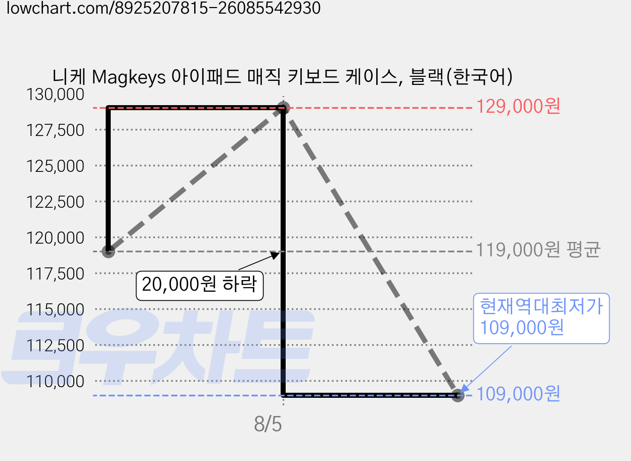 니케 Magkeys 아이패드 매직 키보드 케이스, 블랙(한국어) 가격 변동 차트, 현재가 109,000원, 역대최저가