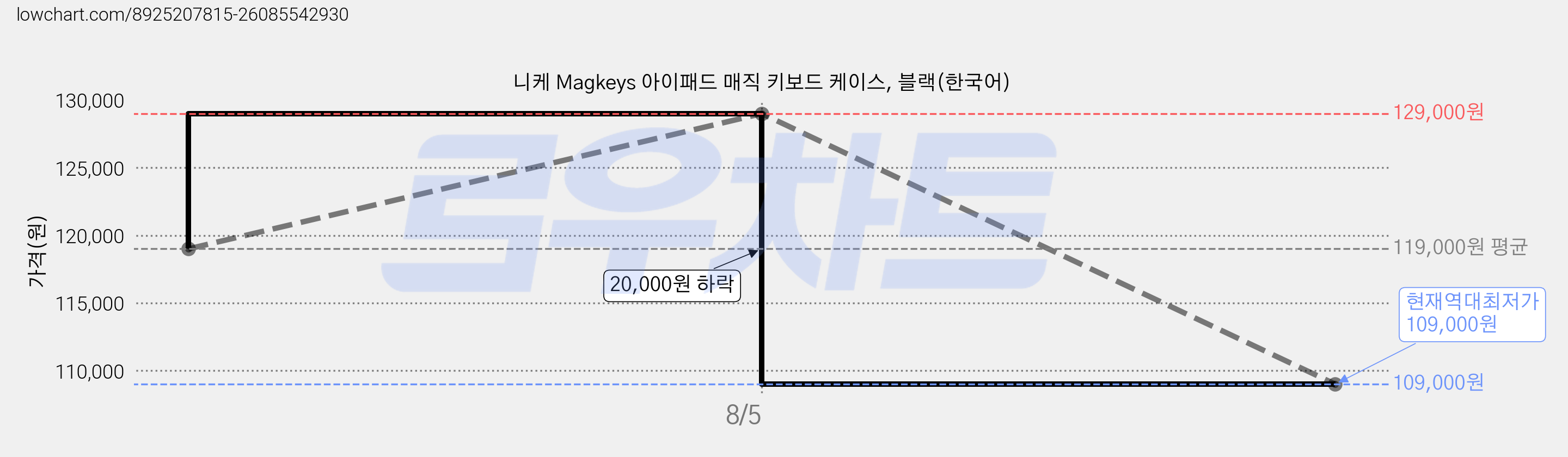 니케 Magkeys 아이패드 매직 키보드 케이스, 블랙(한국어) 가격 변동 차트, 현재가 109,000원, 역대최저가
