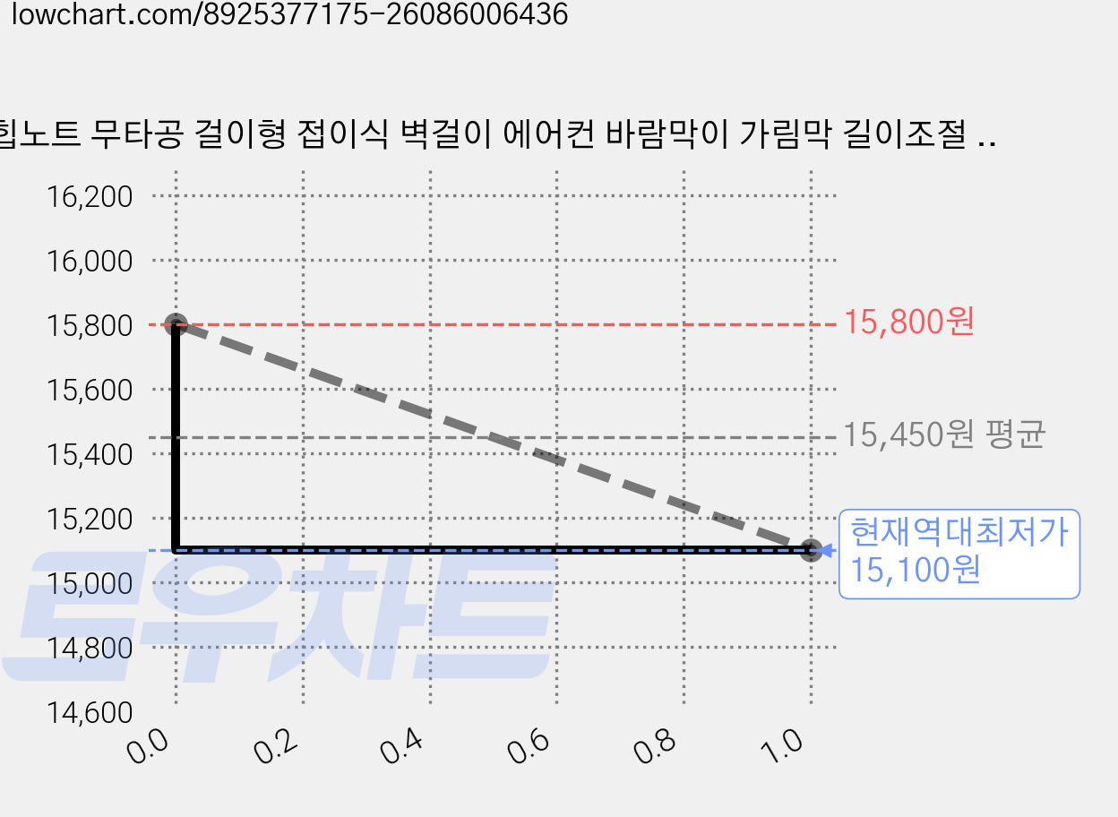 힙노트 무타공 걸이형 접이식 벽걸이 에어컨 바람막이 가림막 길이조절 각도조절, 1개, 길이조절 바람막이 가격 변동 차트, 현재가 15,100원, 역대최저가