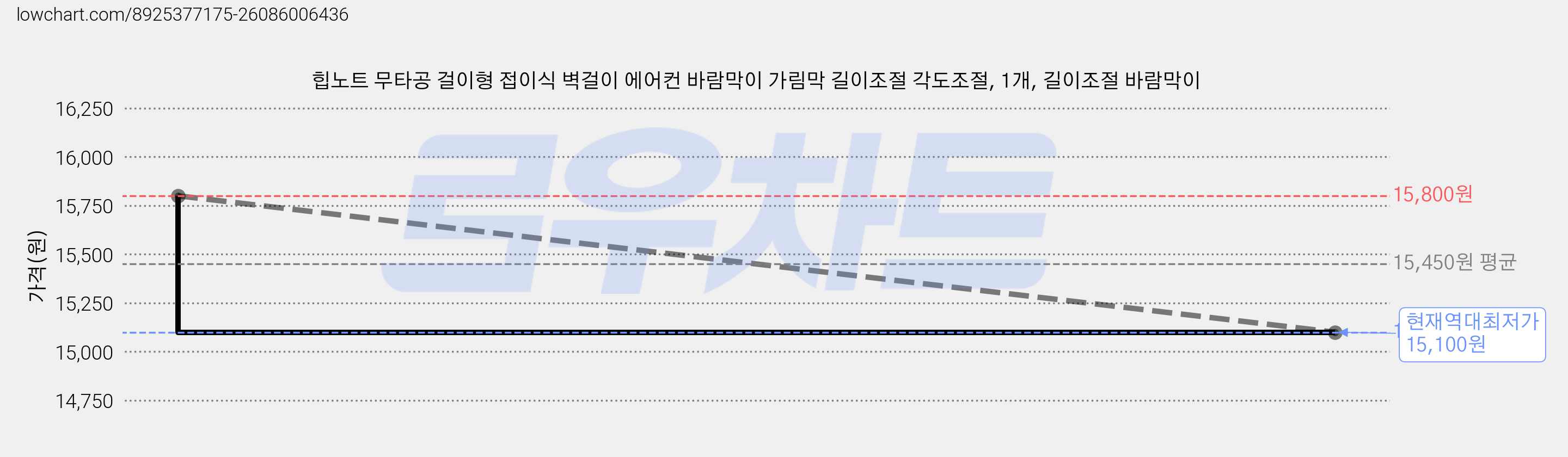 힙노트 무타공 걸이형 접이식 벽걸이 에어컨 바람막이 가림막 길이조절 각도조절, 1개, 길이조절 바람막이 가격 변동 차트, 현재가 15,100원, 역대최저가