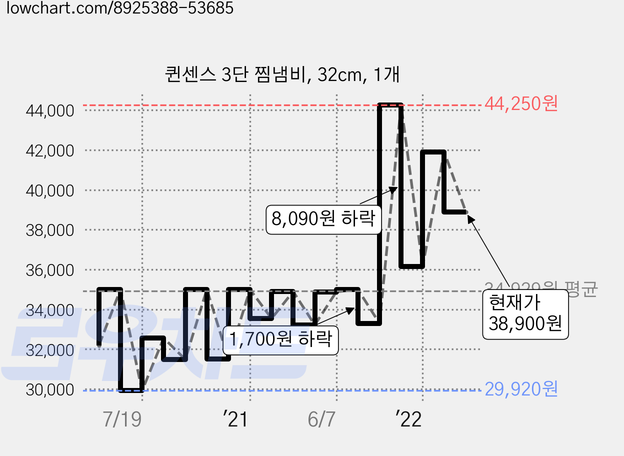 퀸센스 3단 찜냄비, 32cm, 1개 가격 변동 차트, 현재가 38,900원, 관측 최저가 29,900원