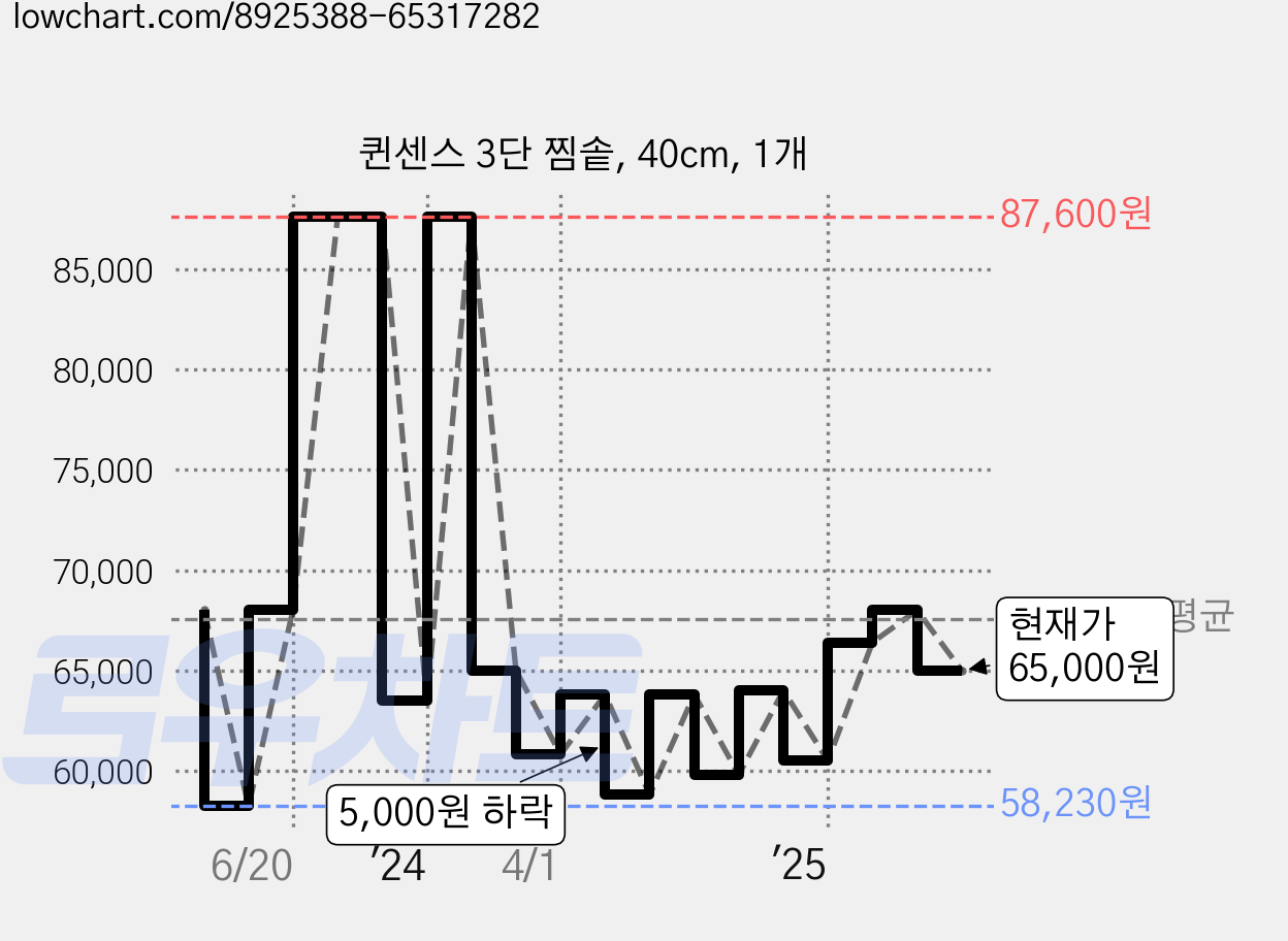 퀸센스 3단 찜솥, 40cm, 1개 가격 변동 차트, 현재가 65,000원, 관측 최저가 58,230원