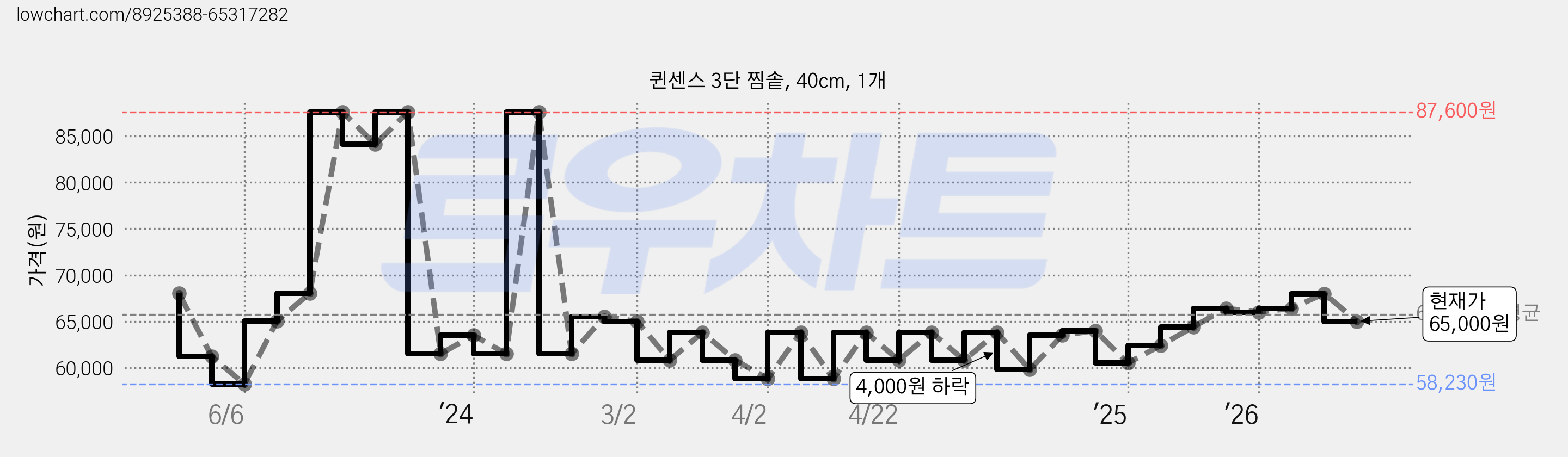 퀸센스 3단 찜솥, 40cm, 1개 가격 변동 차트, 현재가 65,000원, 관측 최저가 58,230원