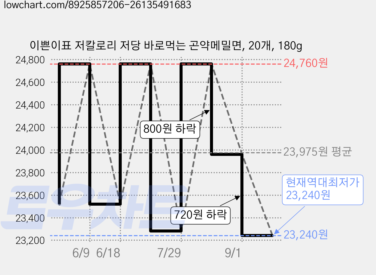 이쁜이표 저칼로리 저당 바로먹는 곤약메밀면, 20개, 180g 가격 변동 차트, 현재가 23,240원, 역대최저가