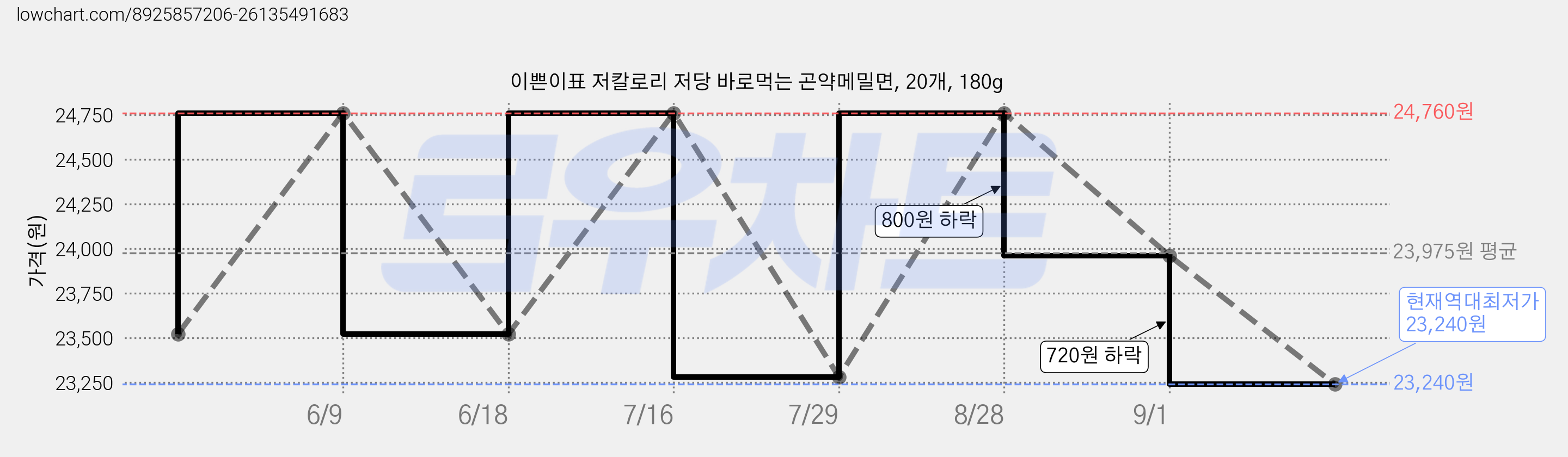 이쁜이표 저칼로리 저당 바로먹는 곤약메밀면, 20개, 180g 가격 변동 차트, 현재가 23,240원, 역대최저가