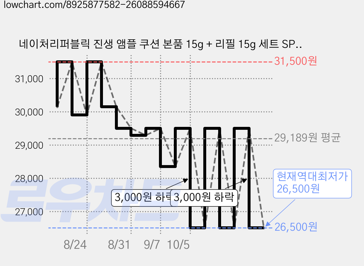 네이처리퍼블릭 진생 앰플 쿠션 본품 15g + 리필 15g 세트 SPF50+ PA+++, 1개, N23 내추럴 베이지 가격 변동 차트, 현재가 26,500원, 역대최저가