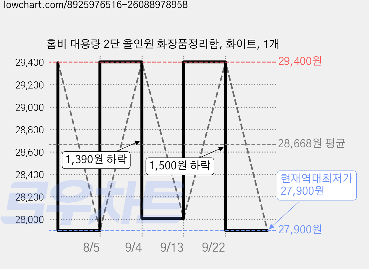 홈비 대용량 2단 올인원 화장품정리함, 화이트, 1개 가격 변동 차트, 현재가 27,900원, 역대최저가