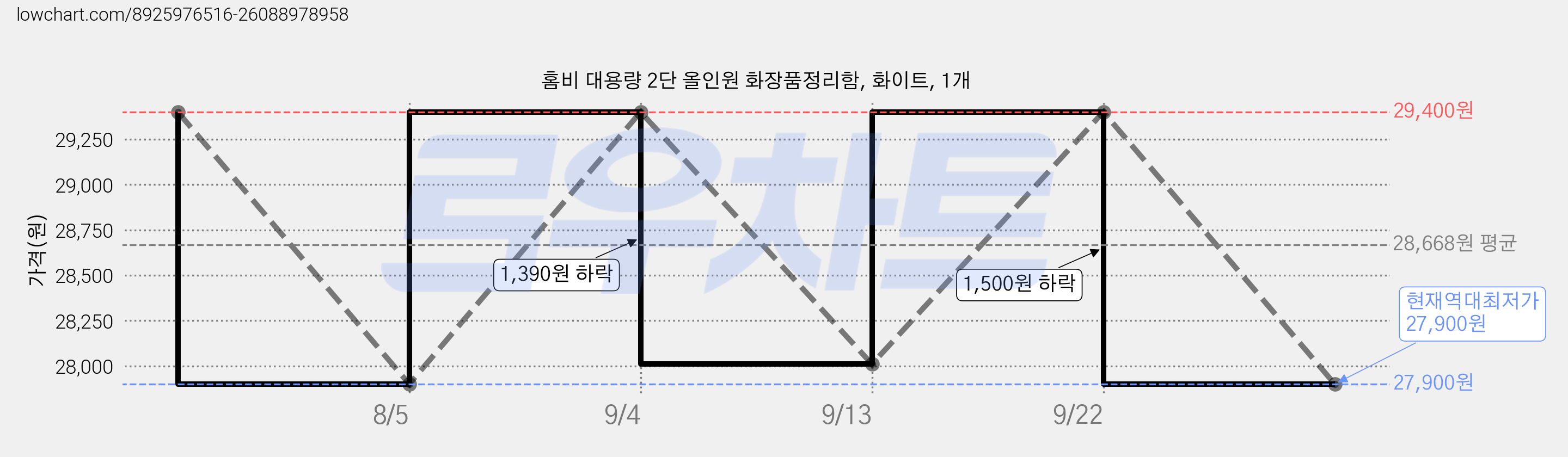홈비 대용량 2단 올인원 화장품정리함, 화이트, 1개 가격 변동 차트, 현재가 27,900원, 역대최저가