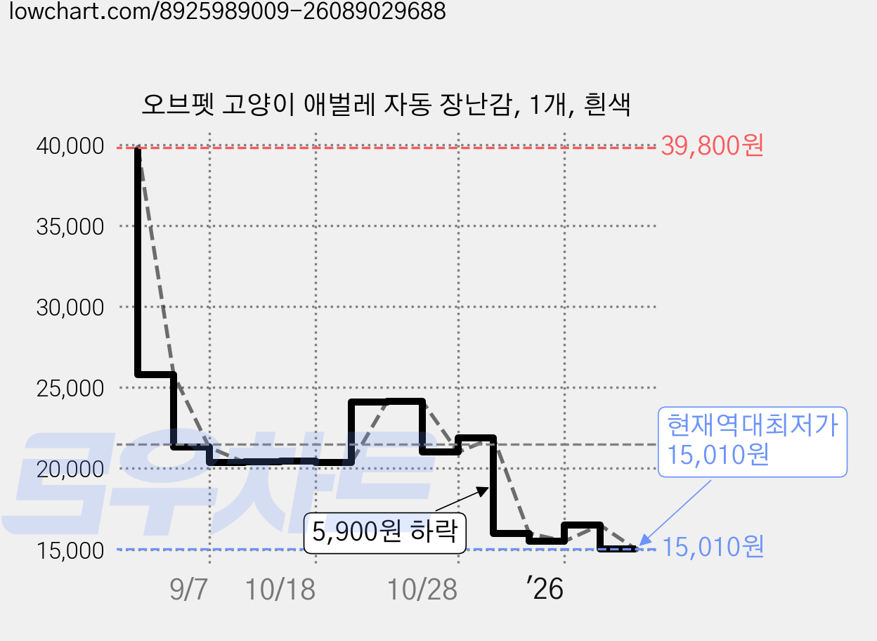 오브펫 고양이 애벌레 자동 장난감, 1개, 흰색 가격 변동 차트, 현재가 15,010원, 역대최저가
