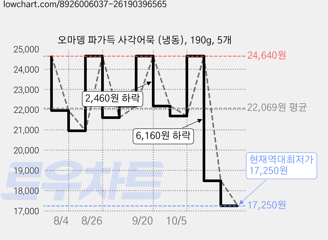 오마뎅 파가득 사각어묵 (냉동), 190g, 5개 가격 변동 차트, 현재가 17,250원, 역대최저가
