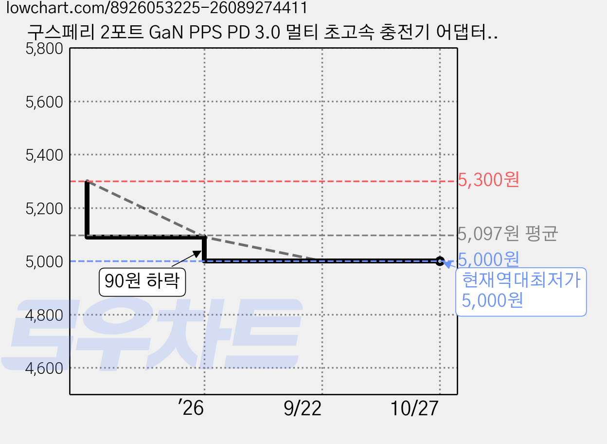구스페리 2포트 GaN PPS PD 3.0 멀티 초고속 충전기 어댑터 25W, 1개 가격 변동 차트, 현재가 5,000원, 역대최저가