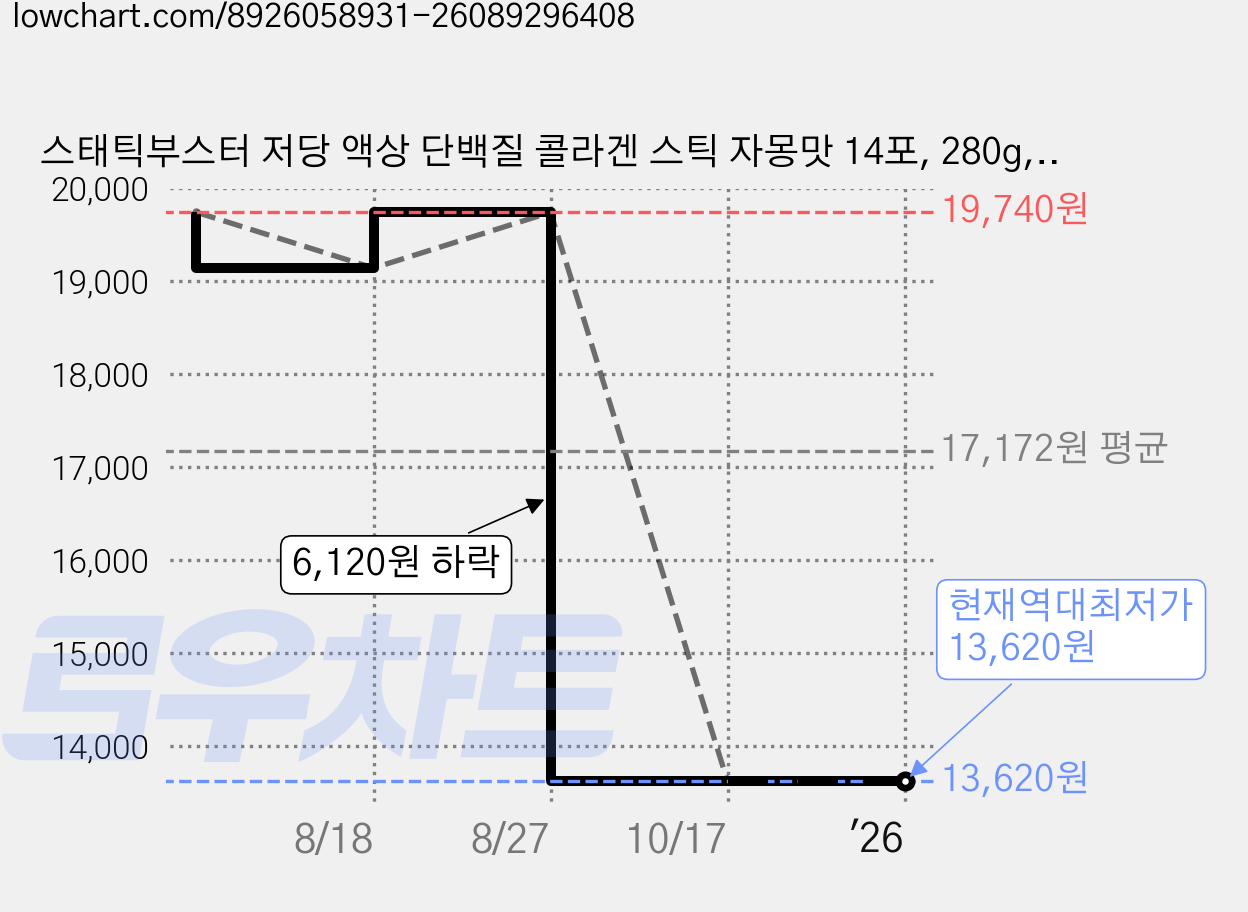 스태틱부스터 저당 액상 단백질 콜라겐 스틱 자몽맛 14포, 280g, 1박스 가격 변동 차트, 현재가 13,620원, 역대최저가