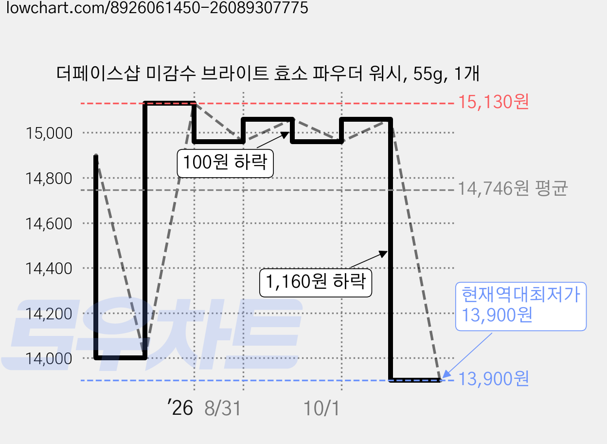 더페이스샵 미감수 브라이트 효소 파우더 워시, 55g, 1개 가격 변동 차트, 현재가 13,900원, 역대최저가