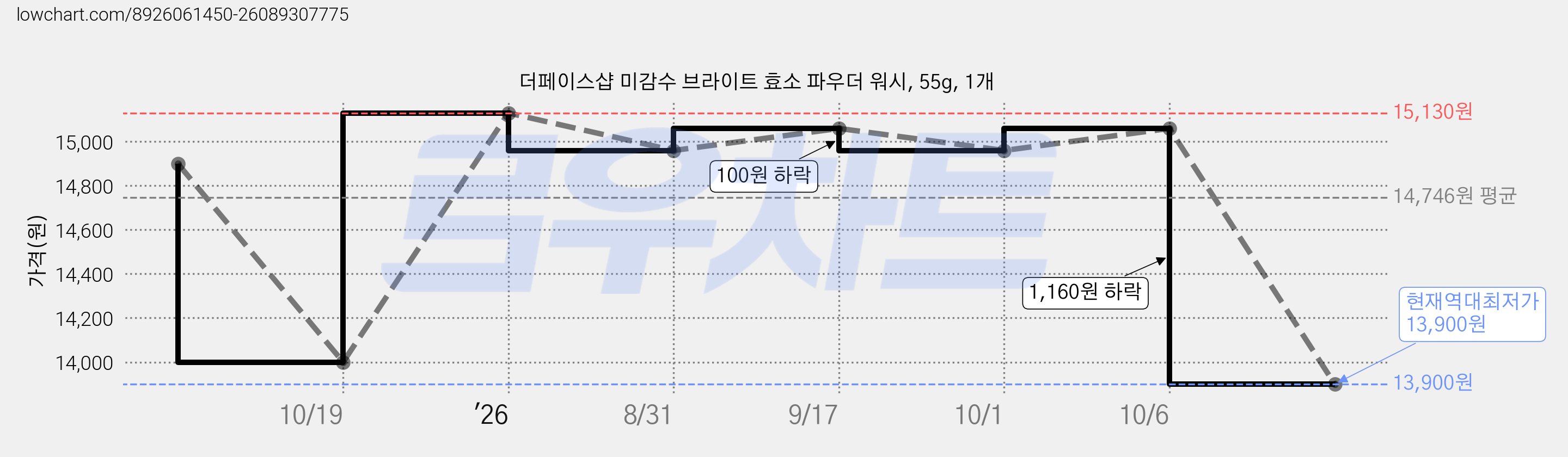더페이스샵 미감수 브라이트 효소 파우더 워시, 55g, 1개 가격 변동 차트, 현재가 13,900원, 역대최저가