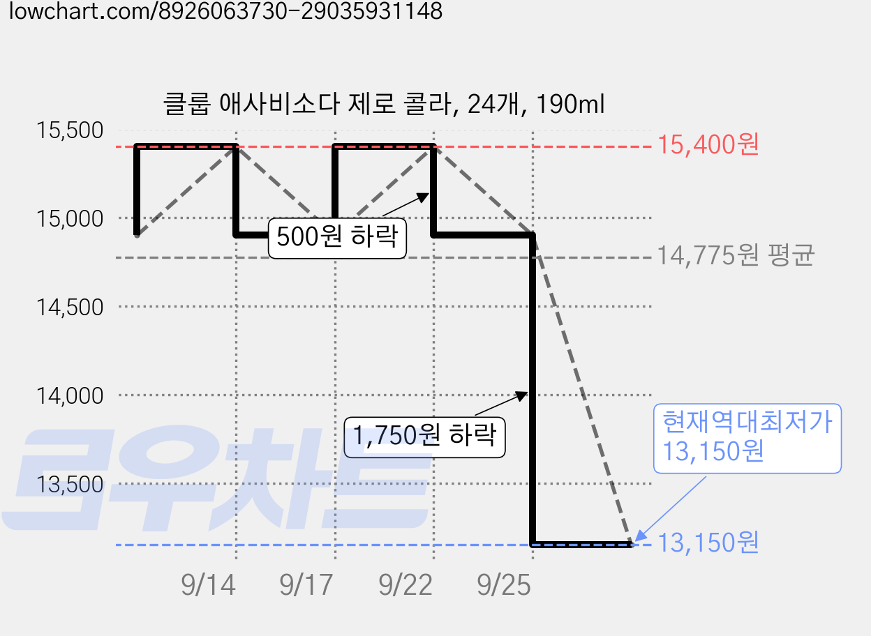 클룹 애사비소다 제로 콜라, 24개, 190ml 가격 변동 차트, 현재가 13,150원, 역대최저가