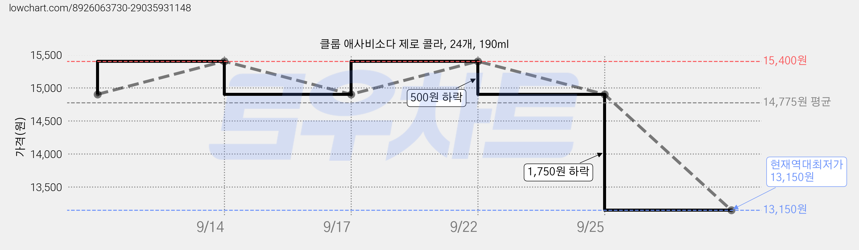 클룹 애사비소다 제로 콜라, 24개, 190ml 가격 변동 차트, 현재가 13,150원, 역대최저가