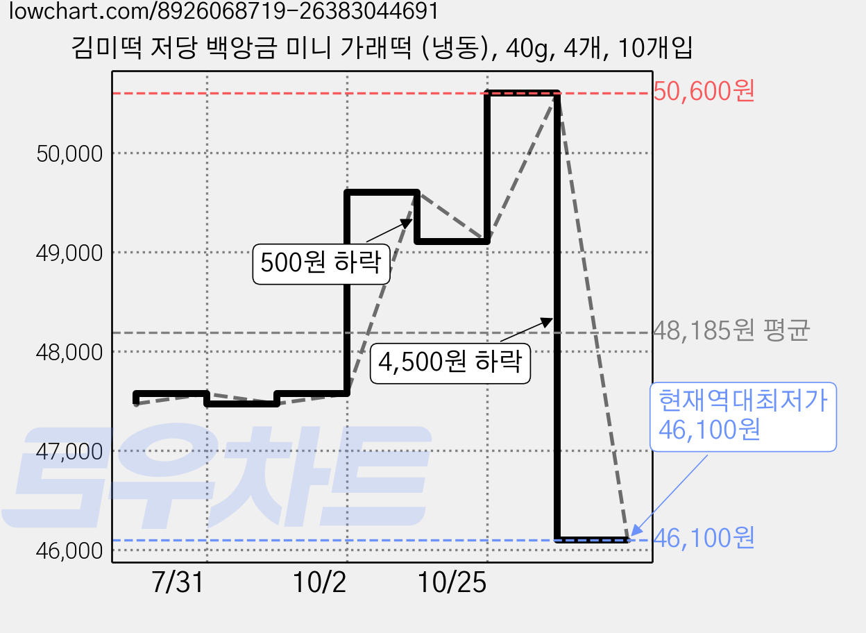 김미떡 저당 백앙금 미니 가래떡 (냉동), 40g, 4개, 10개입 가격 변동 차트, 현재가 46,100원, 역대최저가
