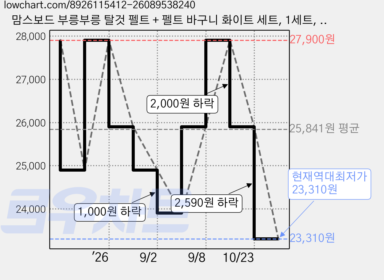 맘스보드 부릉부릉 탈것 펠트 + 펠트 바구니 화이트 세트, 1세트, 8피스 가격 변동 차트, 현재가 23,310원, 역대최저가