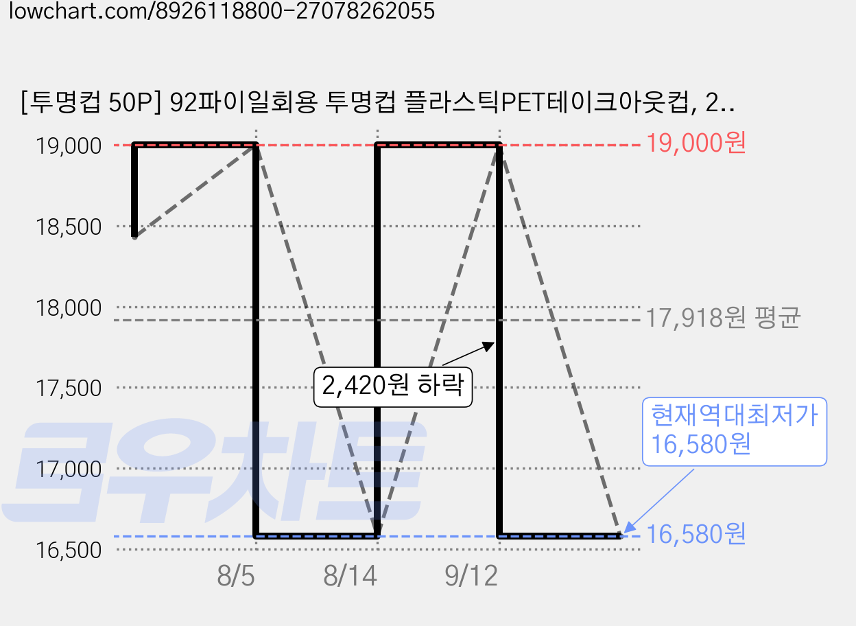 [투명컵 50P] 92파이일회용 투명컵 플라스틱PET테이크아웃컵, 2개, 50개입, 600ml 가격 변동 차트, 현재가 16,580원, 역대최저가