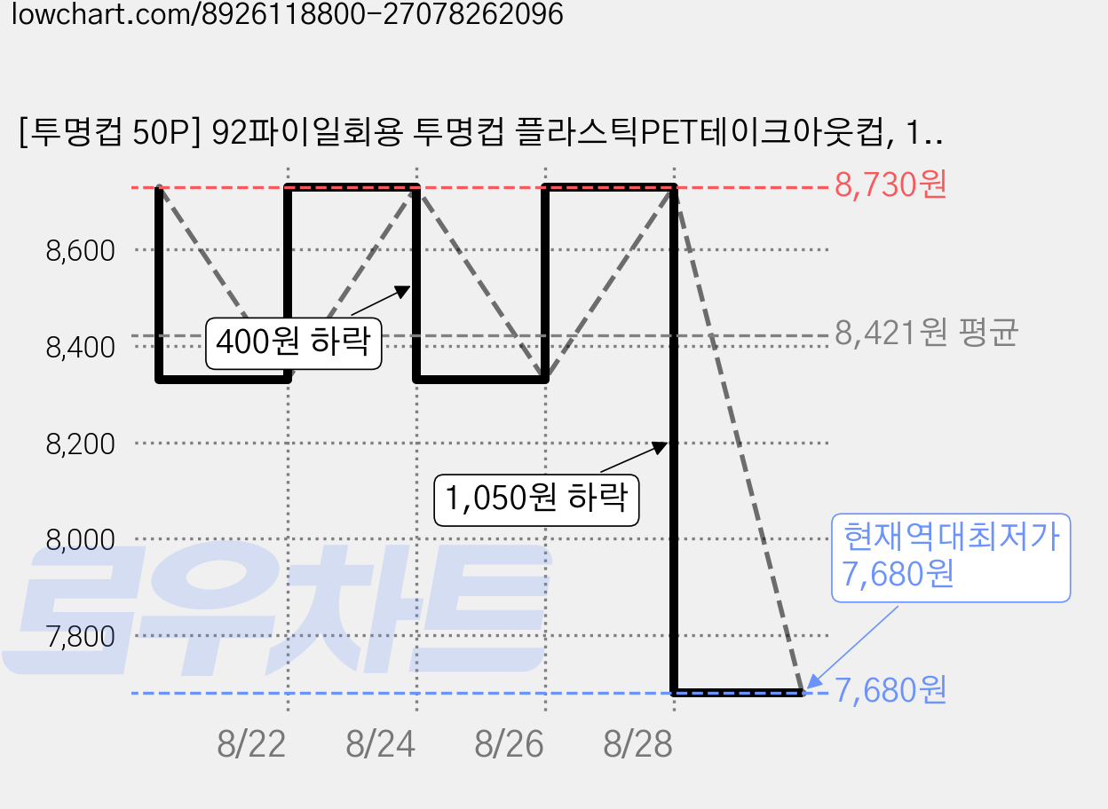[투명컵 50P] 92파이일회용 투명컵 플라스틱PET테이크아웃컵, 1개, 50개입, 420ml 가격 변동 차트, 현재가 7,680원, 역대최저가
