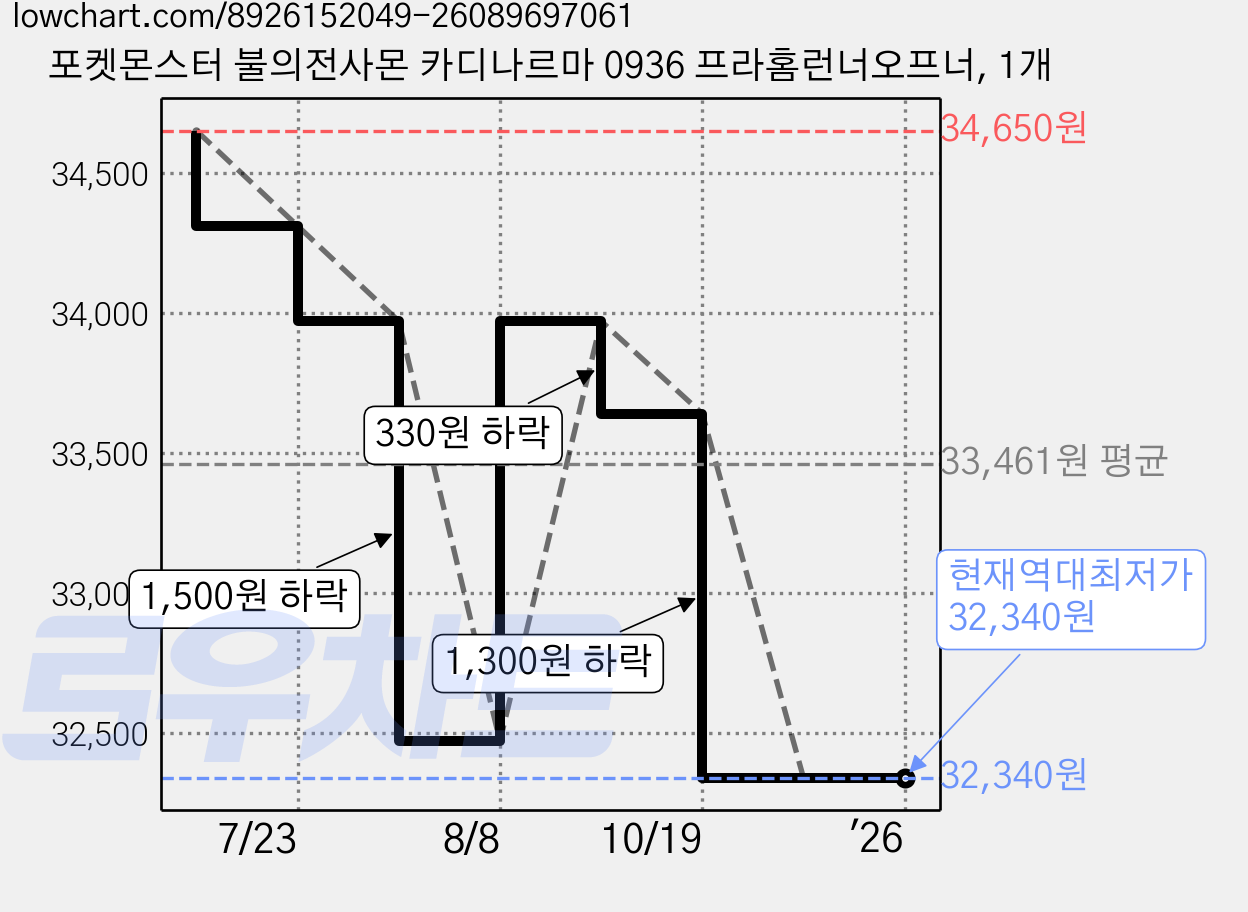 포켓몬스터 불의전사몬 카디나르마 0936 프라홈런너오프너, 1개 가격 변동 차트, 현재가 32,340원, 역대최저가
