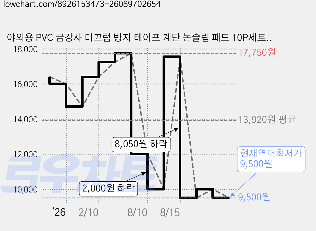 야외용 PVC 금강사 미끄럼 방지 테이프 계단 논슬립 패드 10P세트, 블랙 금강사, 10개 가격 변동 차트, 현재가 9,500원, 역대최저가