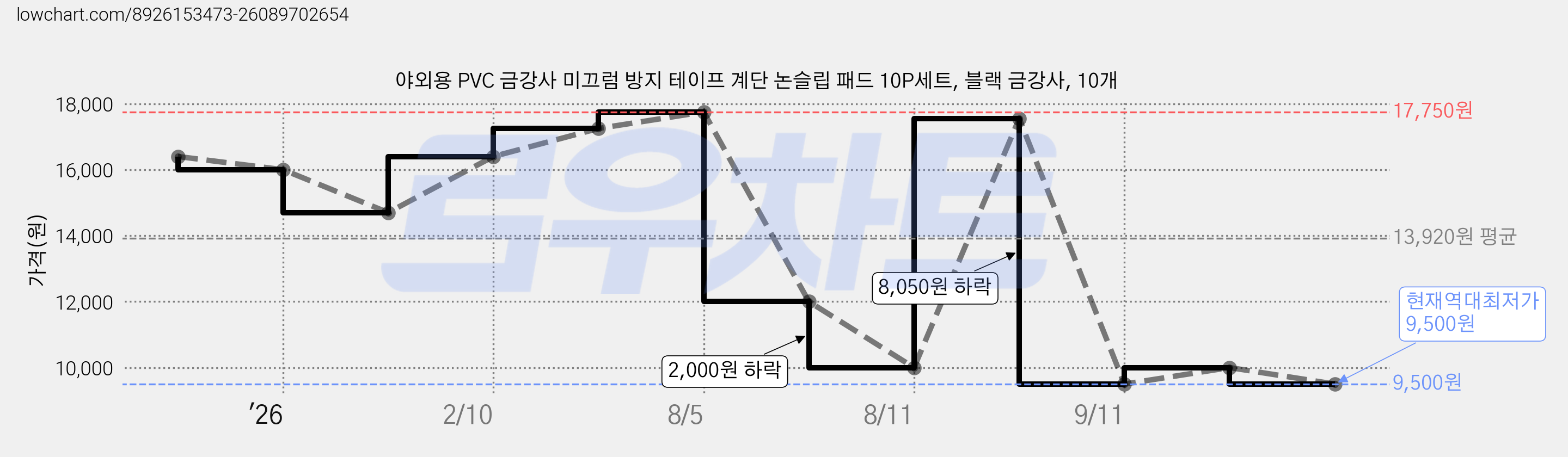 야외용 PVC 금강사 미끄럼 방지 테이프 계단 논슬립 패드 10P세트, 블랙 금강사, 10개 가격 변동 차트, 현재가 9,500원, 역대최저가