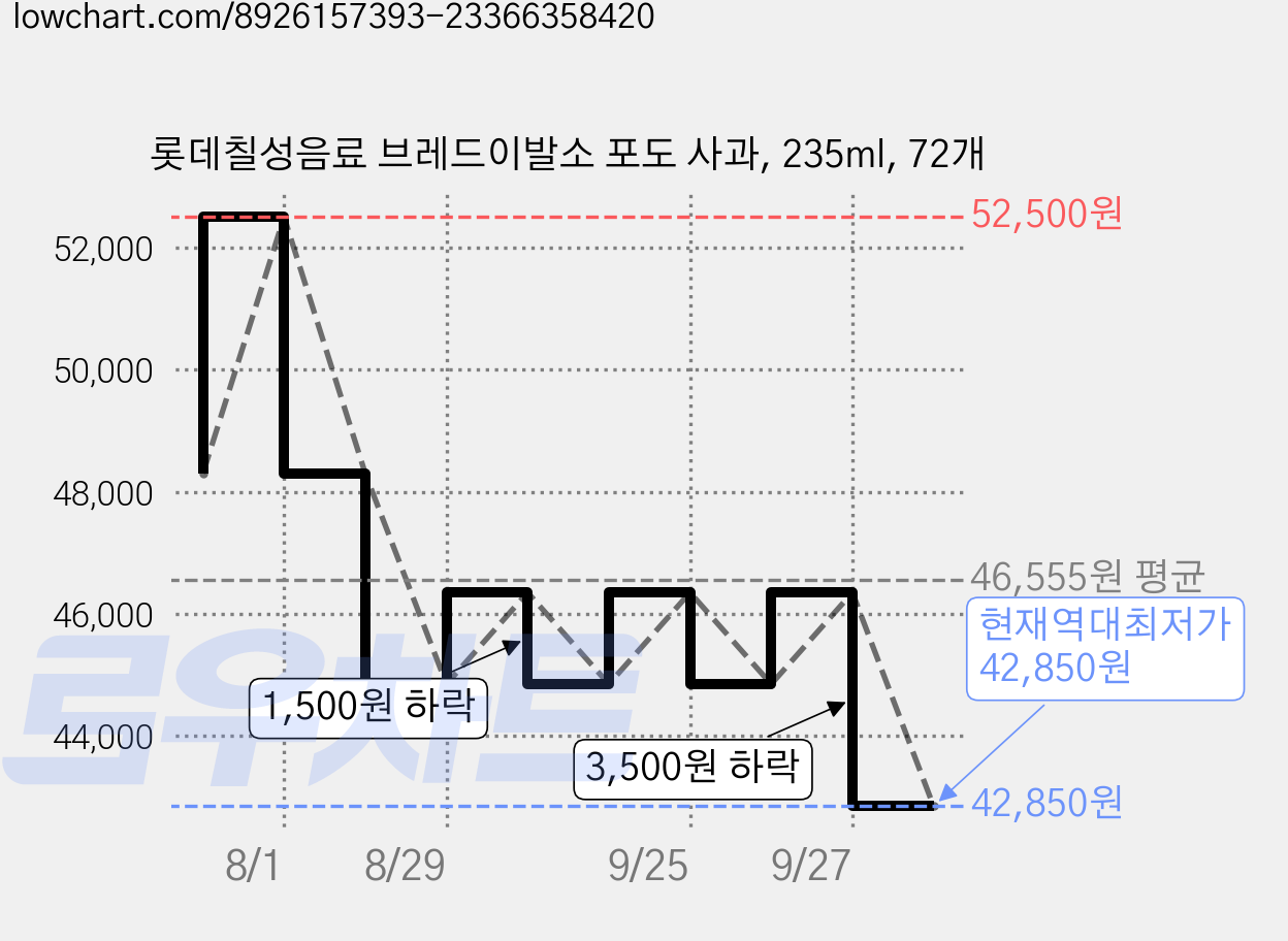 롯데칠성음료 브레드이발소 포도 사과, 235ml, 72개 가격 변동 차트, 현재가 42,850원, 역대최저가