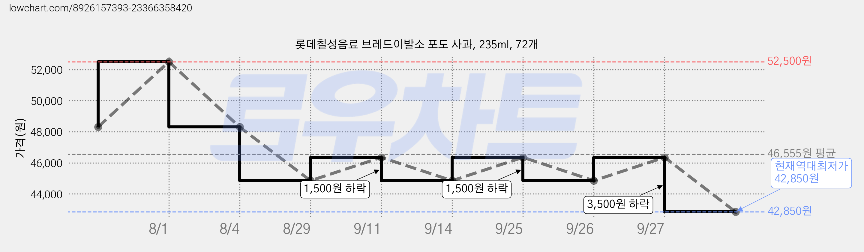 롯데칠성음료 브레드이발소 포도 사과, 235ml, 72개 가격 변동 차트, 현재가 42,850원, 역대최저가