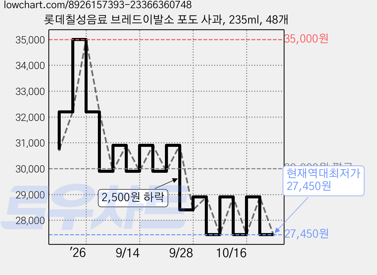 롯데칠성음료 브레드이발소 포도 사과, 235ml, 48개 가격 변동 차트, 현재가 27,450원, 역대최저가