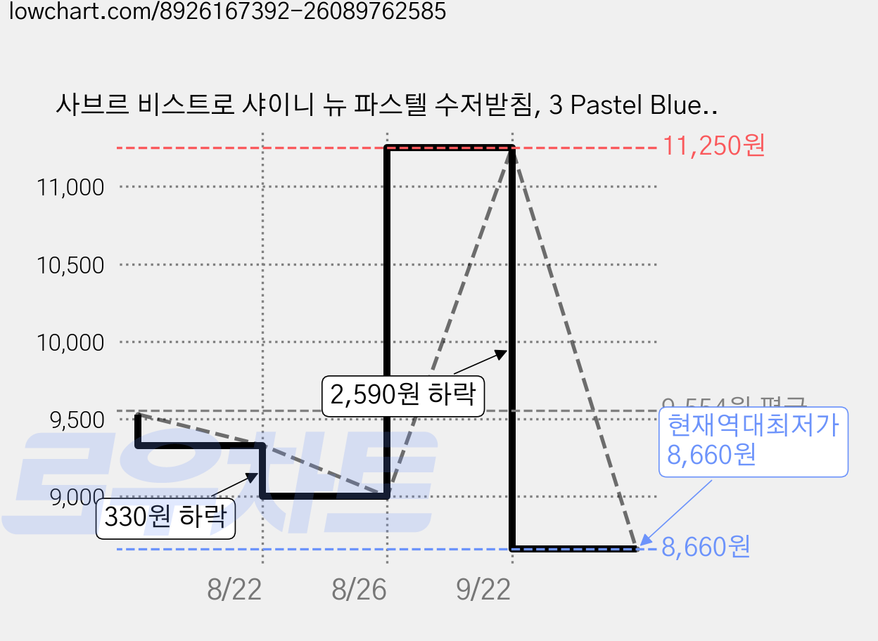 사브르 비스트로 샤이니 뉴 파스텔 수저받침, 3 Pastel Blue, 1개 가격 변동 차트, 현재가 8,660원, 역대최저가