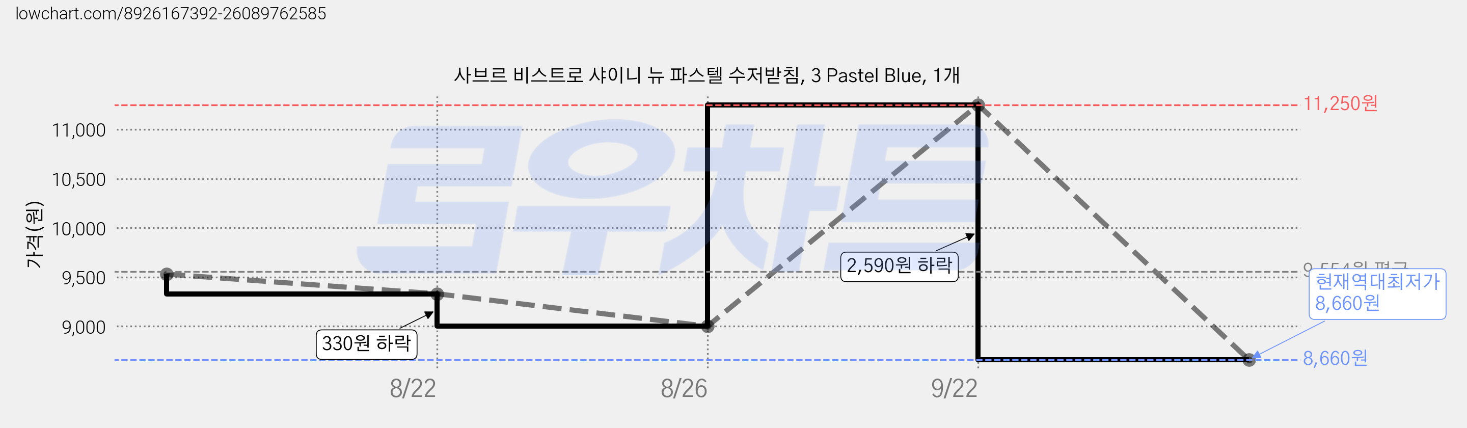 사브르 비스트로 샤이니 뉴 파스텔 수저받침, 3 Pastel Blue, 1개 가격 변동 차트, 현재가 8,660원, 역대최저가